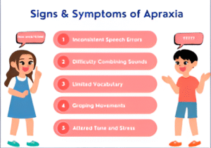 Apraxia of Speech
